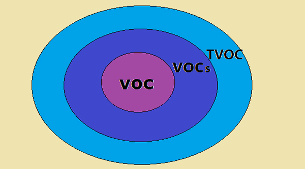 非甲烷總烴、vocs和tvoc的區(qū)別及測定方法